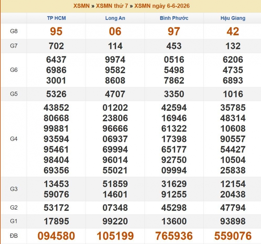 XSMN 6/6/2026 – Kết quả xổ số TP. Hồ Chí Minh, Long An, Bình Phước, Hậu Giang hôm nay 6/6/2026 845516