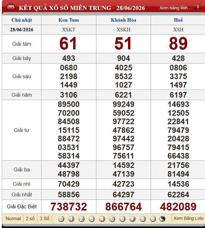 Kết quả xổ số miền Trung ngày 28/6/2026 - Cập nhật mới nhất