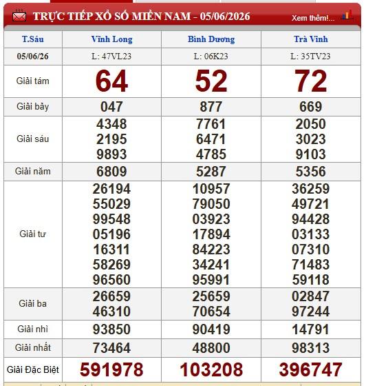 XSMN 5/6/2026 - Kết quả xổ số Vĩnh Long, Bình Dương, Trà Vinh hôm nay 5/6/2026 844984