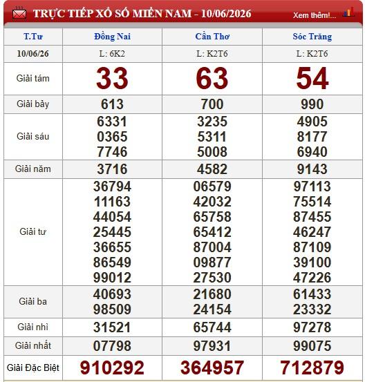 XSMN 10/6/2026 - Kết quả xổ số Đồng Nai - Cần Thơ - Sóc Trăng hôm nay 10/6/2026 847645