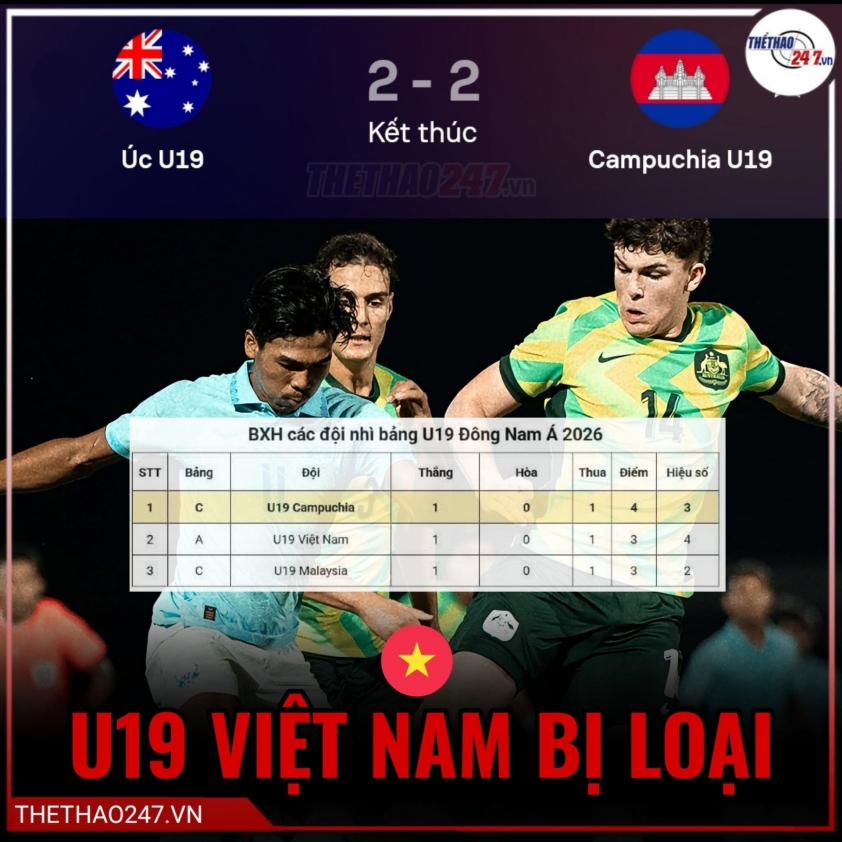 Bị loại bởi Campuchia, U19 Việt Nam lập kỷ lục buồn tồn tại 19 năm 847094