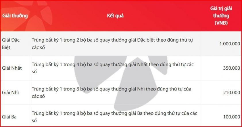 Cơ cấu giải thưởng Max 3D một bộ