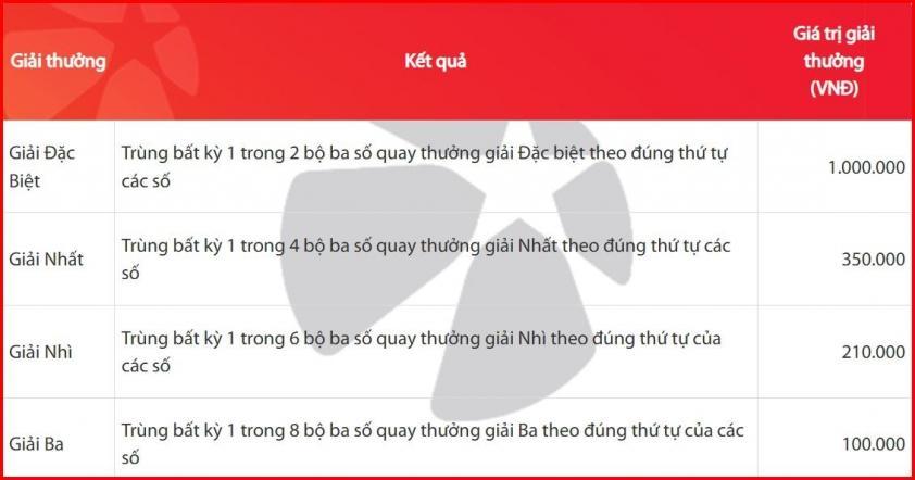Cơ cấu giải thưởng Max 3D Pro cơ bản