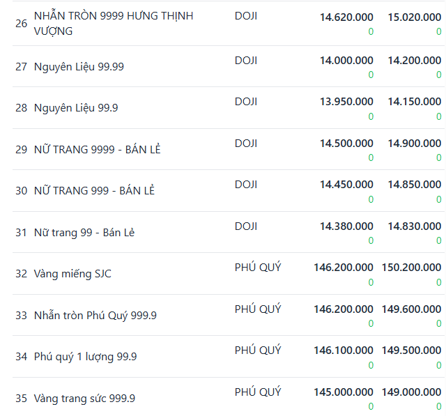 Giá vàng hôm nay 7/6: 845682