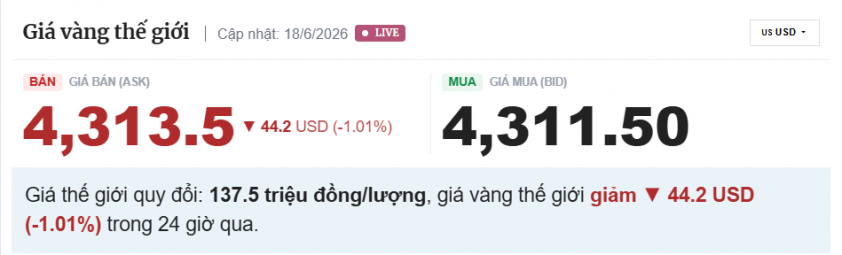 Giá vàng hôm nay sáng 18/6: Vàng thế giới lao dốc hơn 44 USD, vàng SJC đứng yên 852652