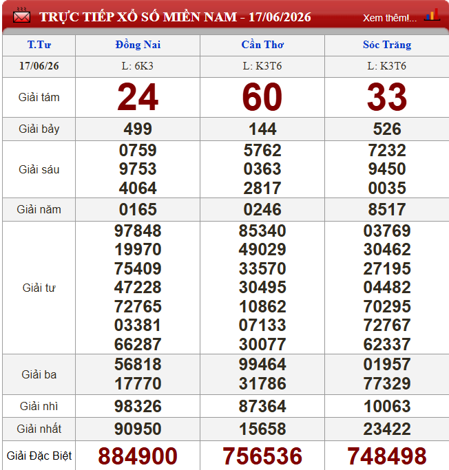 XSMN 18/6/2026 - Kết quả xổ số miền Nam (Tây Ninh, An Giang, Bình Thuận) hôm nay 18/6/2026 852877