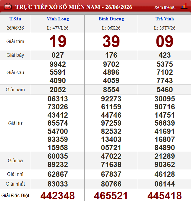 XSMN 26/6/2026 - Kết quả xổ số miền Nam (Vĩnh Long, Bình Dương, Trà Vinh) hôm nay 26/6/2026 857659