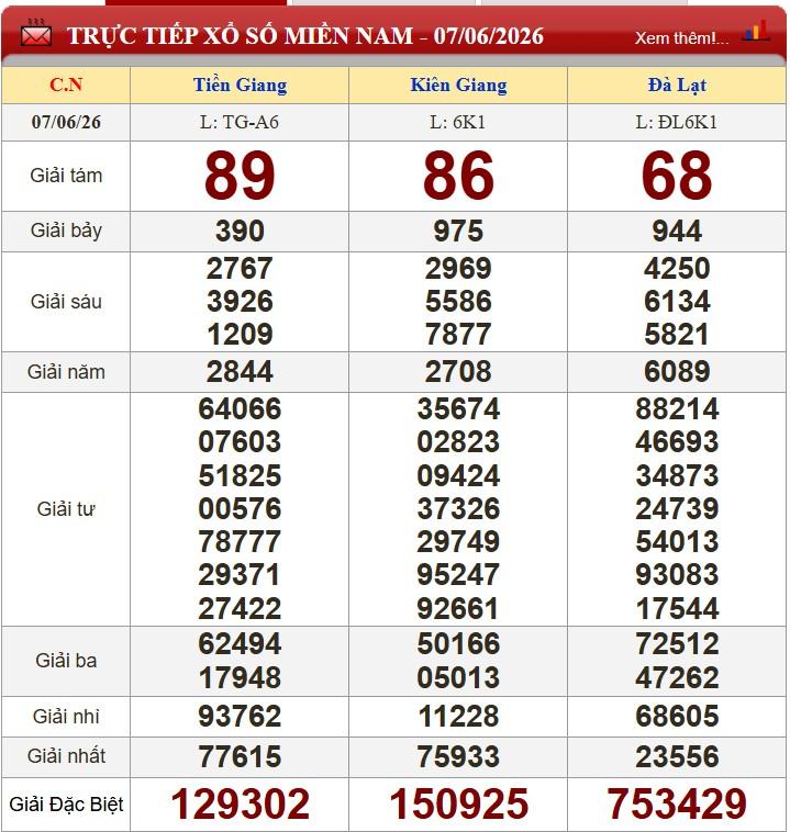 Kết quả xổ số miền Nam ngày 7/6/2026 - XSMN Tiền Giang, Kiên Giang, Đà Lạt