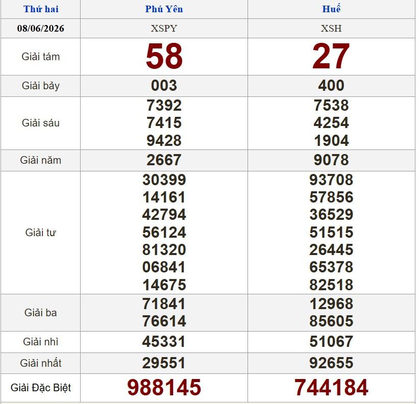 XSMT 8/6/2026 - Kết quả xổ số miền Trung hôm nay 8/6/2026 846477
