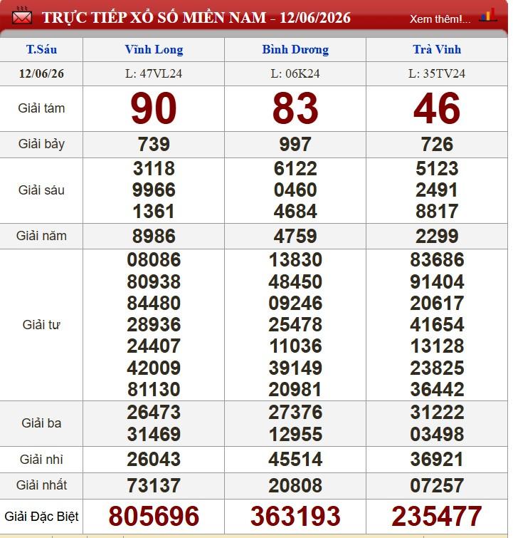 XSMN 6/6/2026 - Kết quả xổ số Vĩnh Long - Bình Dương - Trà Vinh hôm nay 12/6/2026 849013