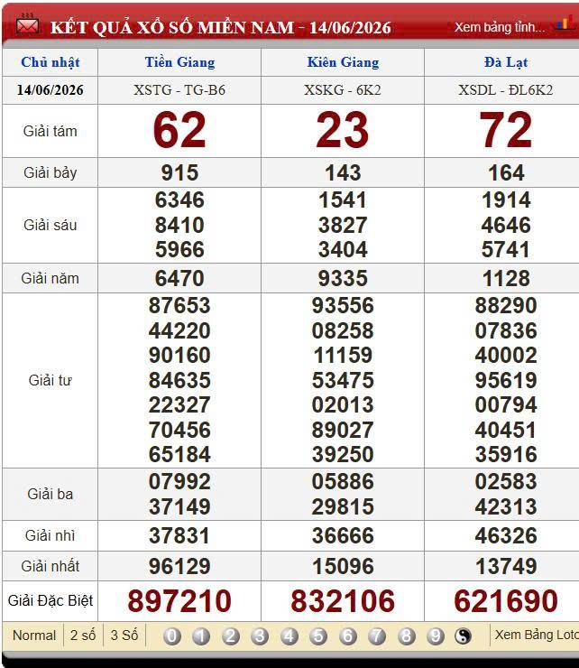 XSMN 14/6/2026 - Kết quả xổ số miền Nam hôm nay 14/6/2026 850183