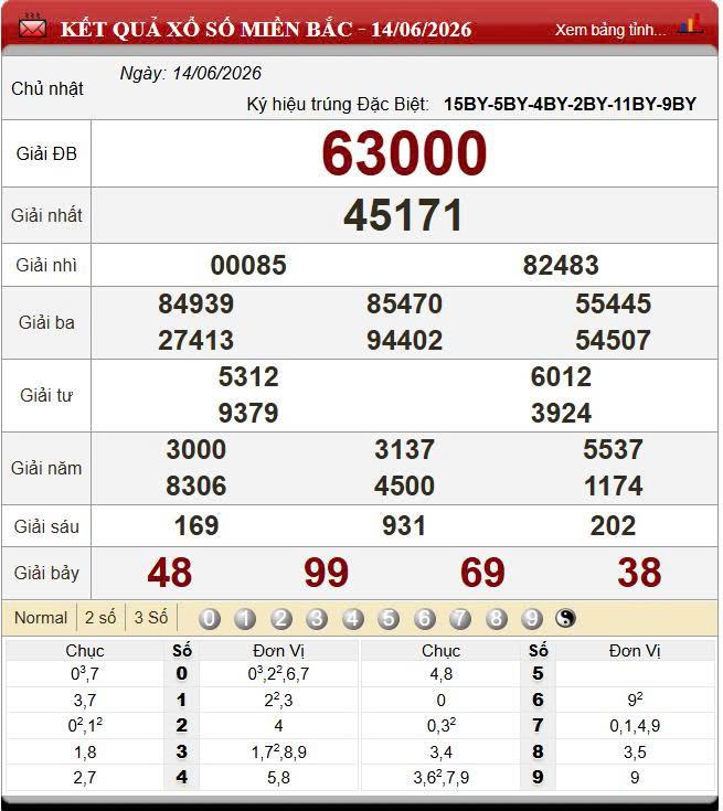 XSMB 14/6/2026 - Kết quả xổ số miền Bắc hôm nay 14/6/2026 850208