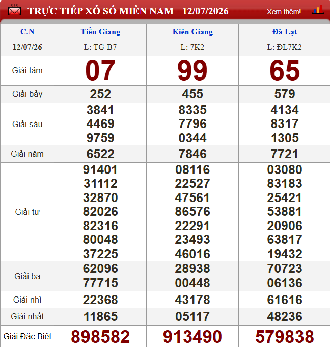 Kết quả xổ số miền Nam ngày 12/7