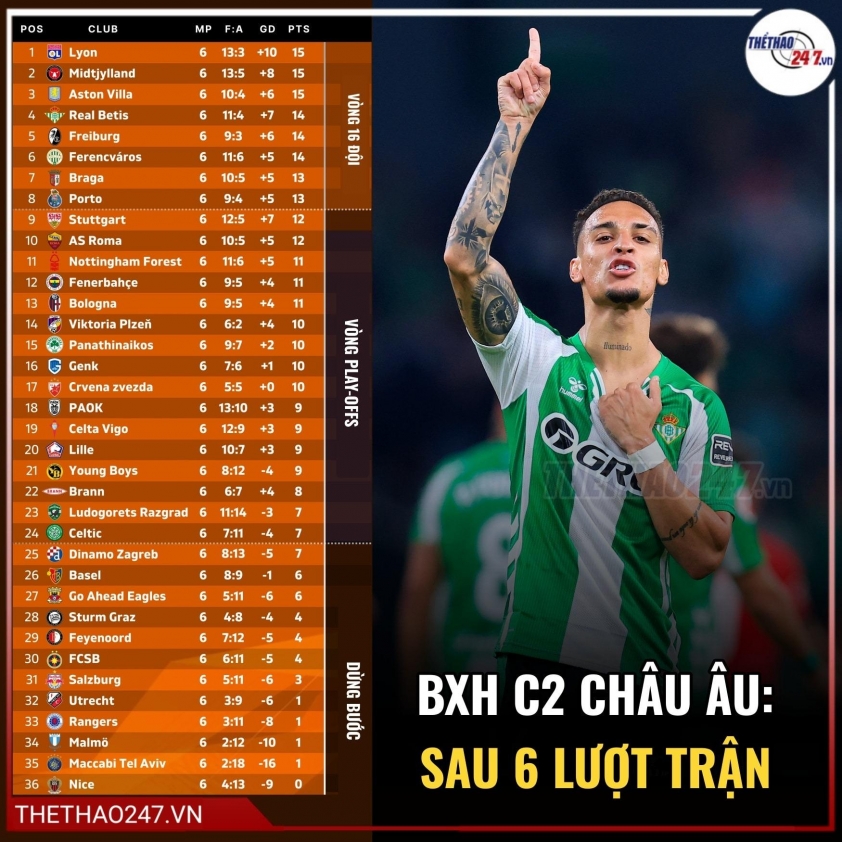 Antony giúp Real Betis có 99% là được vào thẳng vòng 16 đội tại Europa League.